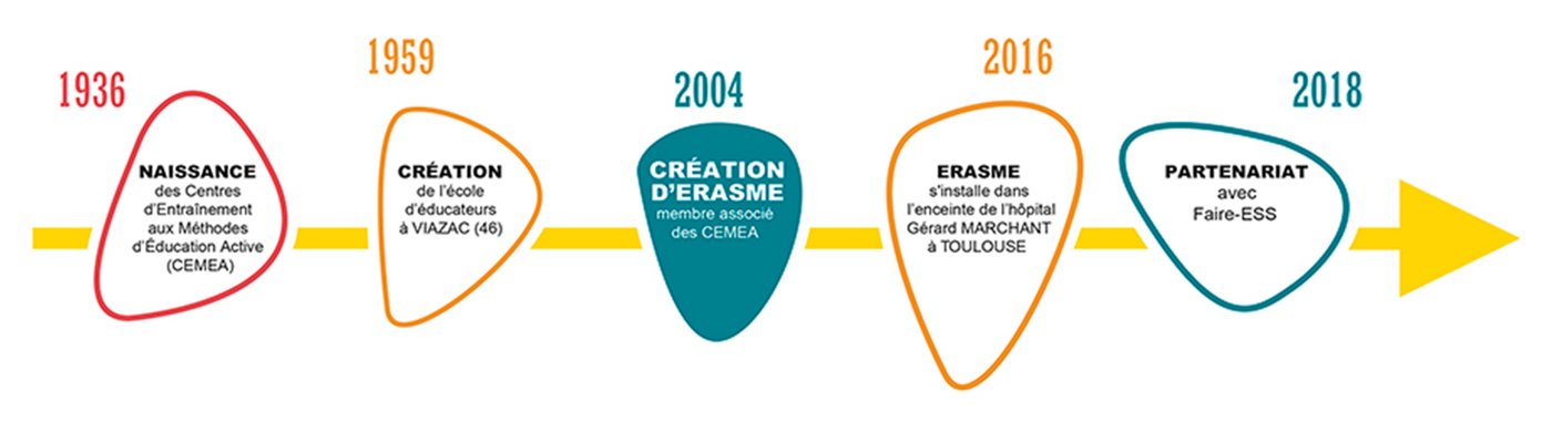 Erasme Historique Association